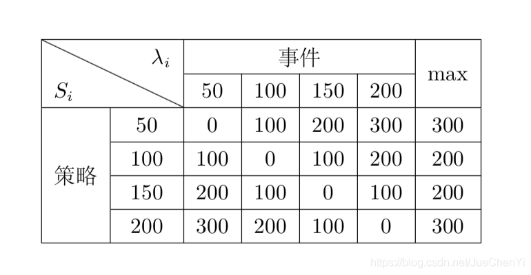 多行多列嵌套斜线表头