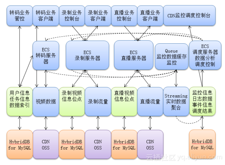 双十一流量洪峰 支撑阿里核心业务的云数据库揭秘