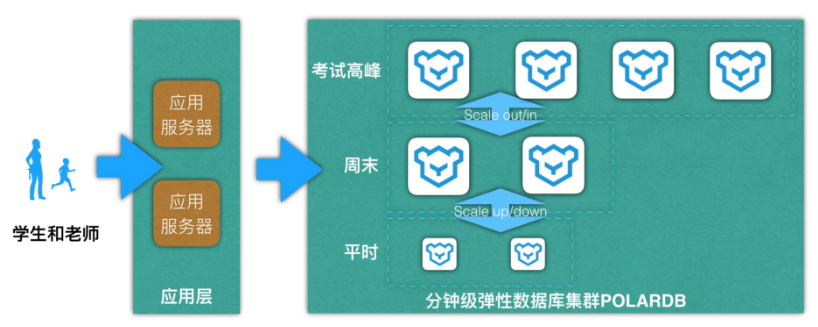 双11大考 POLARDB分钟级弹性让企业轻松扩展