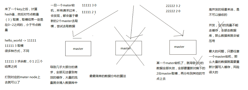 redis集群cluster均匀命中--hash性一致算法--hash slot