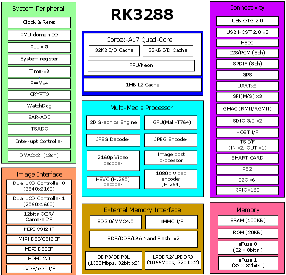 Rockchip RK3288 Datasheet芯片手册资料-CSDN博客