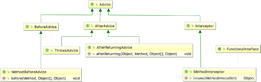 Interfaces for Spring advice types