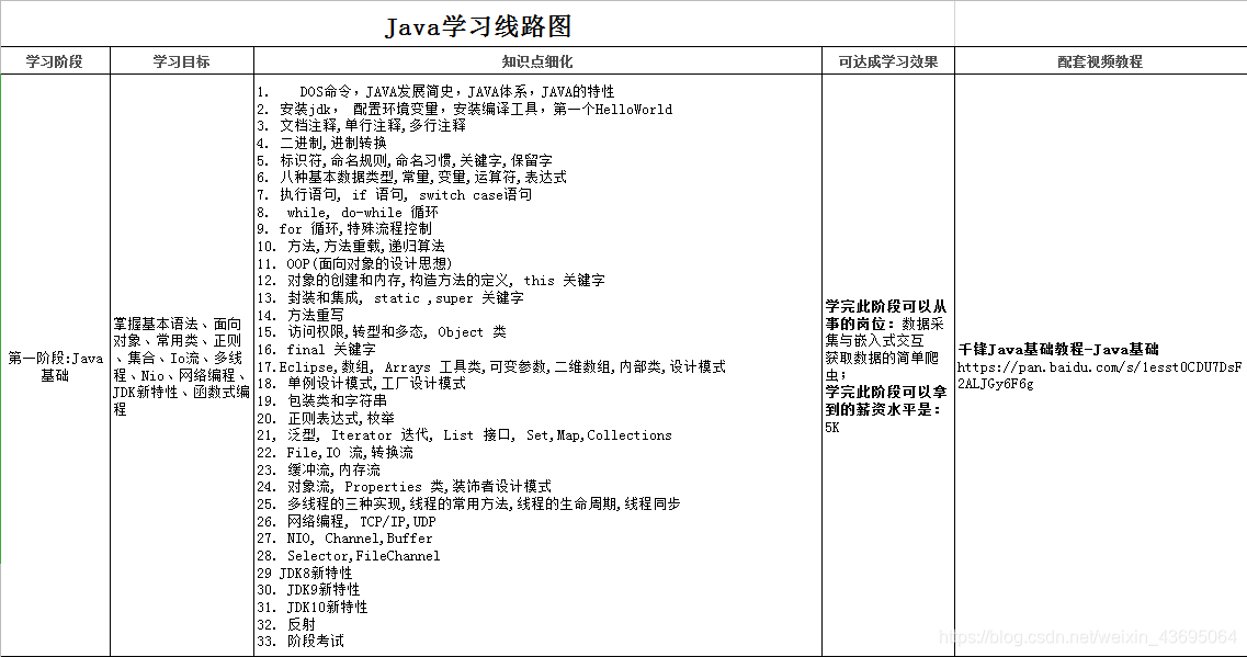 学习java 推荐用这套Java学习路线