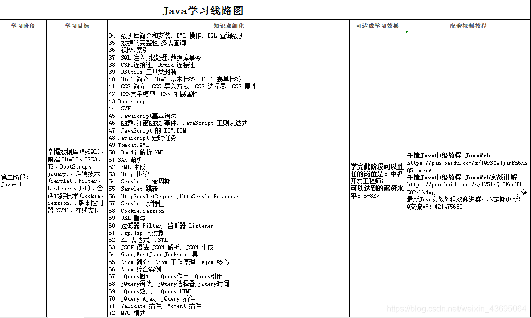 学习java 推荐用这套Java学习路线
