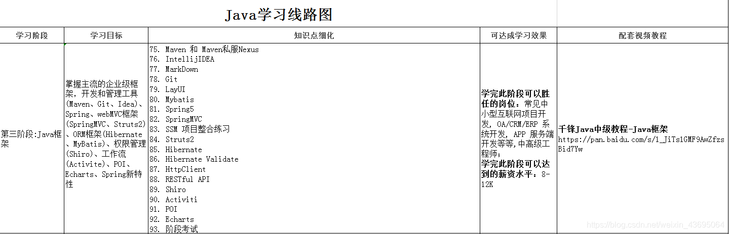 学习java 推荐用这套Java学习路线