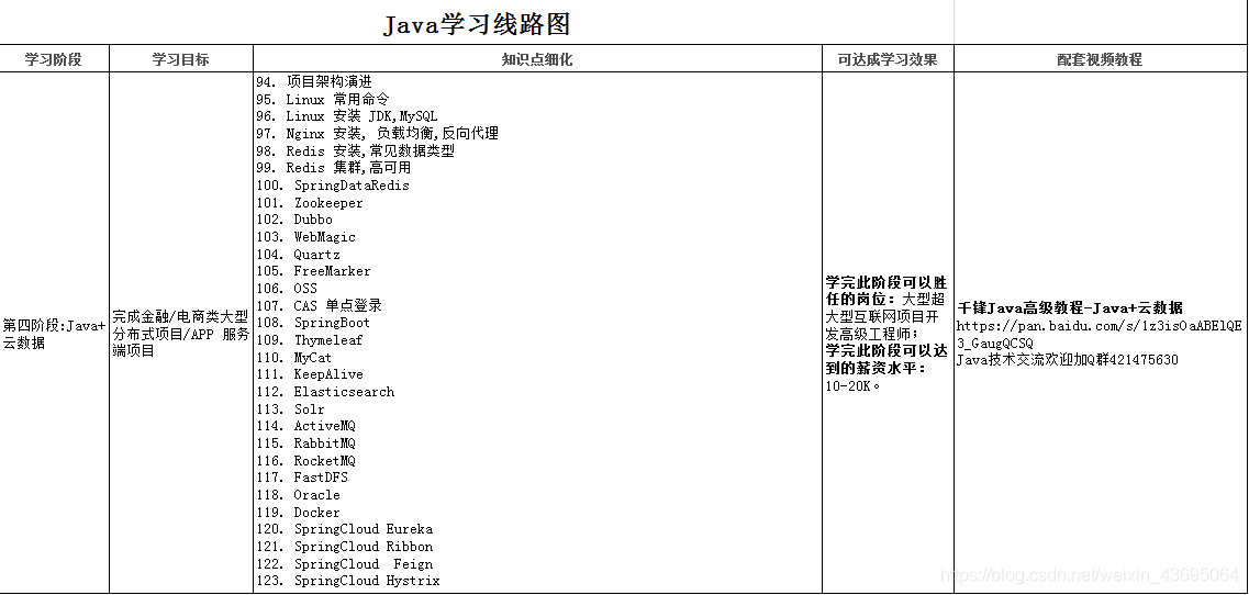 學習java 推薦用這套Java學習路線