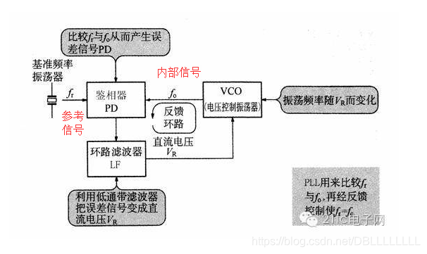 PLL的实现原理