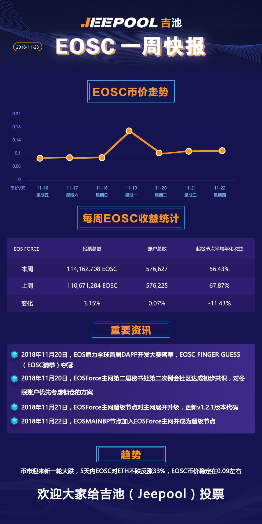 原力一周快报: EOSC币价坚挺，投票总数新增350万