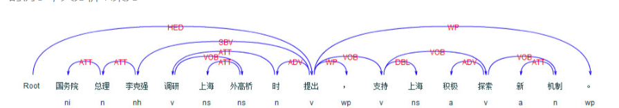 依存句法分析 原理 应用 Clairewjq的博客 程序员资料 程序员资料