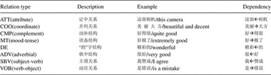 依存句法分析 原理 应用 Clairewjq的博客 程序员资料 程序员资料