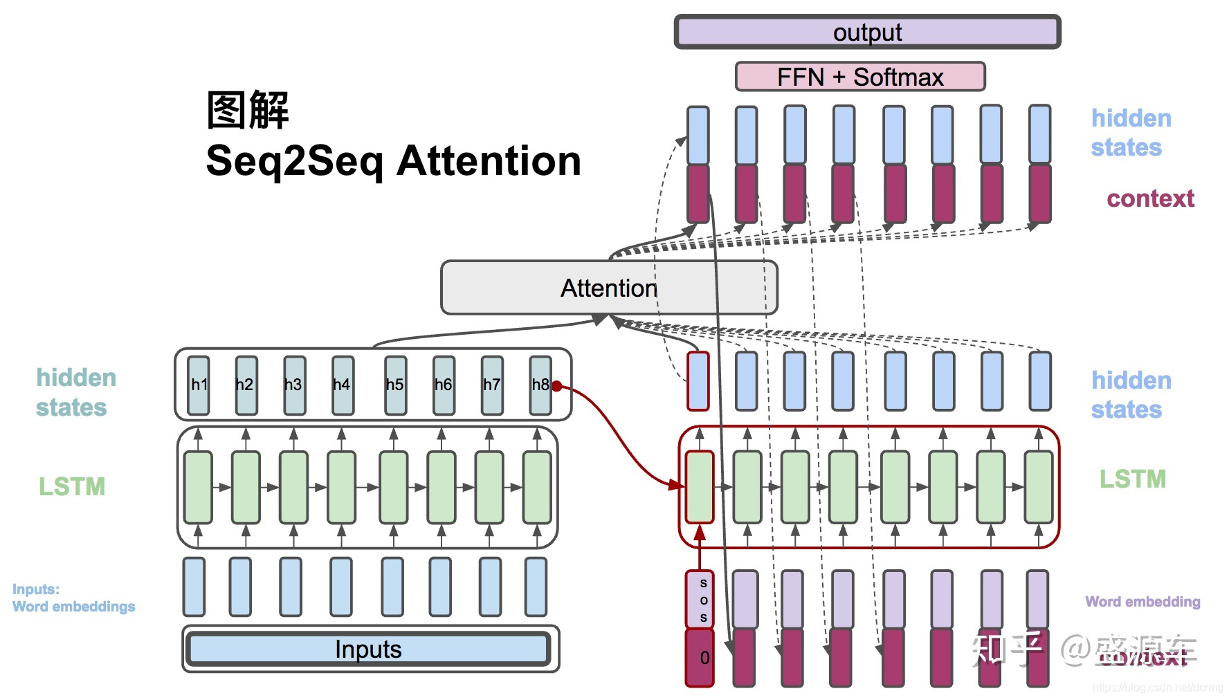 RNN激活函数、Encoder-Decoder、Seq2Seq、Attention_rnn用什么激活函数-CSDN博客