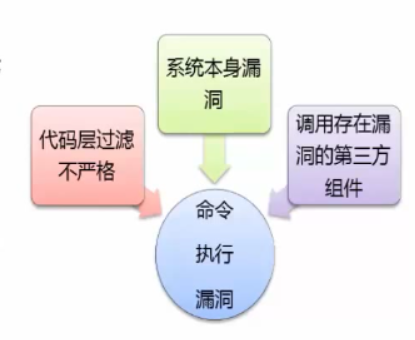 命令执行漏洞