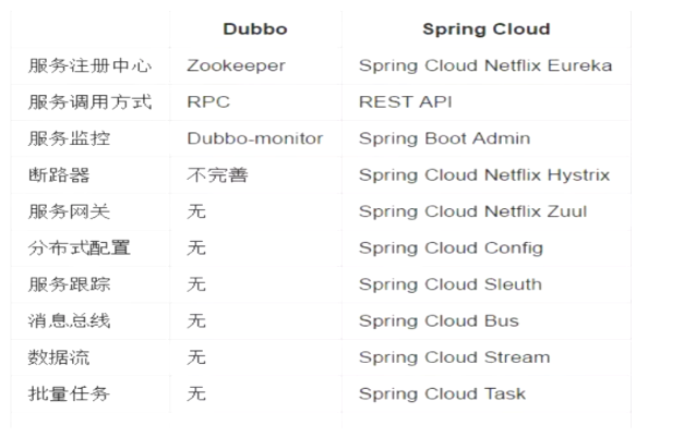 SpringCloud 和 Dubbo 对比图