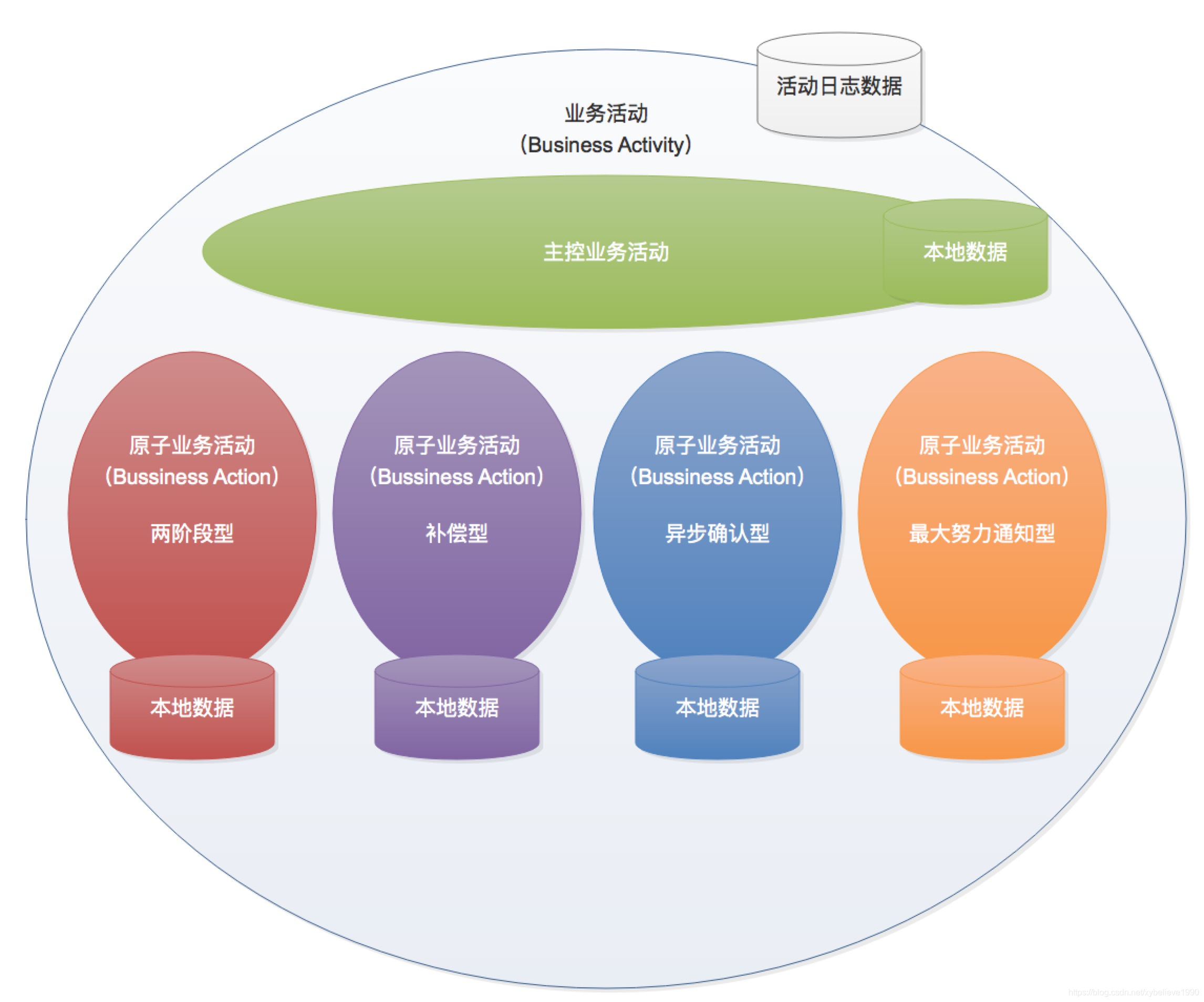 柔性事务实现方式