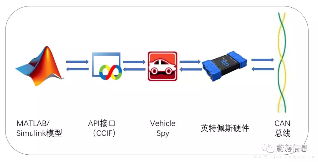 图1 模型调用架构图