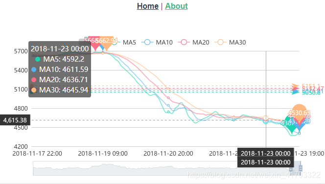 vue中使用v-charts图表_vue v-charts-CSDN博客