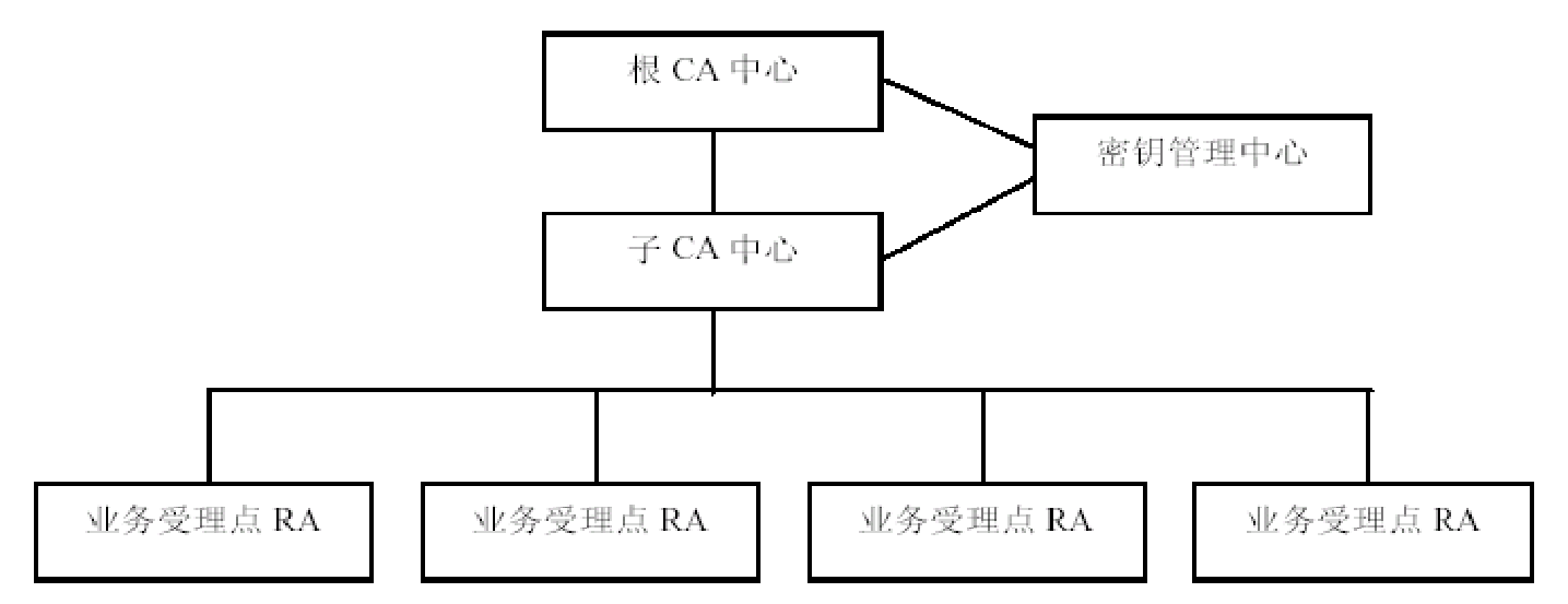 PKI/CA与证书服务「建议收藏」