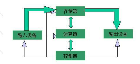 冯诺依曼计算机的什么原理_冯诺依曼计算机