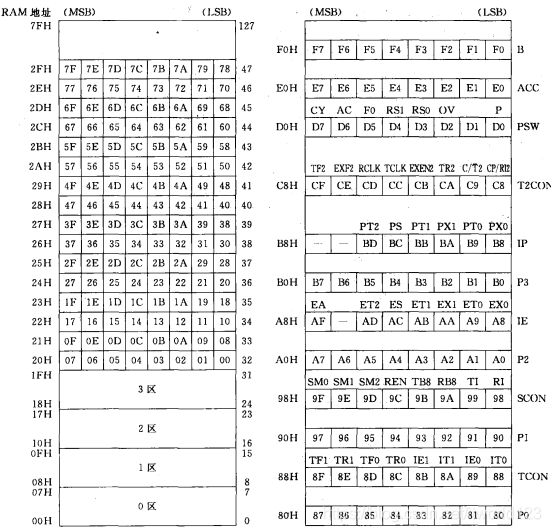 51 数据存储区中功能区分布