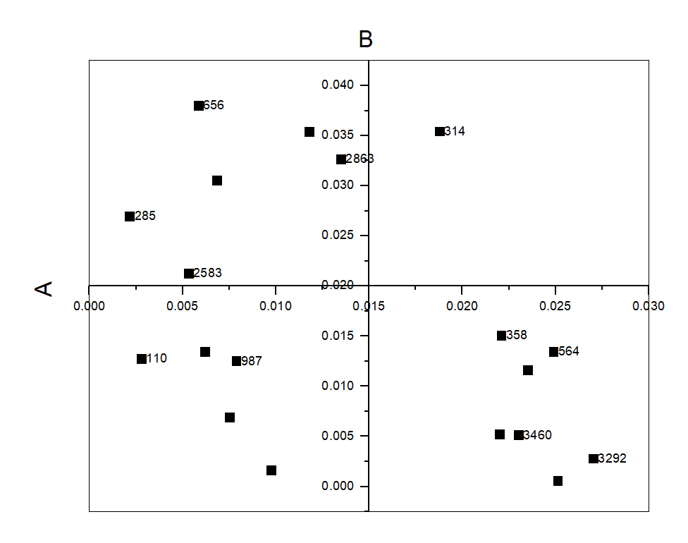 origin2017绘图给部分点添加标签