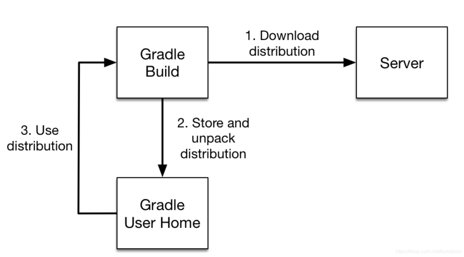 Init project. CAS hand wrapper схема. Жизненный цикл gradle. Книжка по gradle. Build gradle KTS.