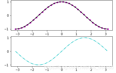 matplotlib4 --设置line的属性, color,linestyle, linewidth, marker等_matplotlib ...