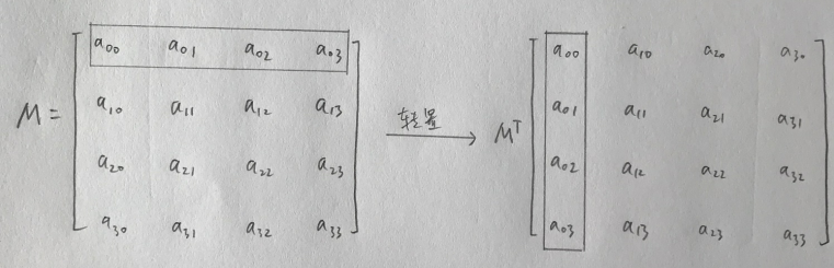 转置矩阵（matrix transpose）和逆矩阵（matrix inverse）的相关公式