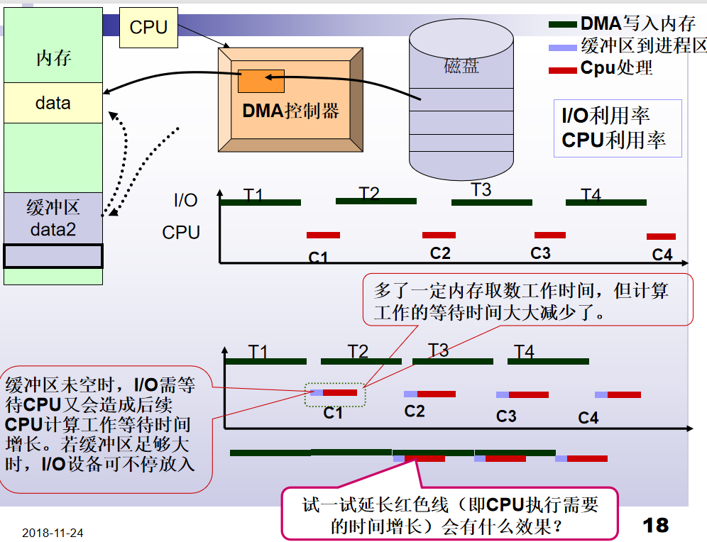 第五章     设备管理 用户层IO软件 缓冲 磁盘