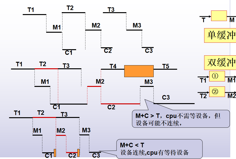 第五章     设备管理 用户层IO软件 缓冲 磁盘