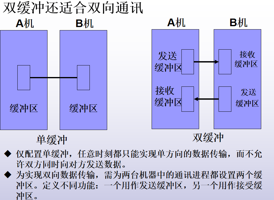 第五章     设备管理 用户层IO软件 缓冲 磁盘