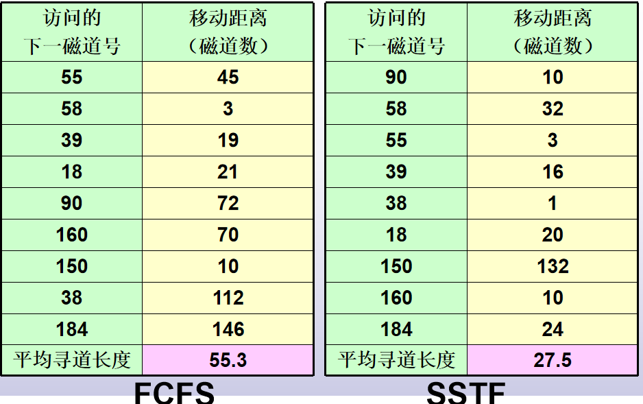 第五章     设备管理 用户层IO软件 缓冲 磁盘