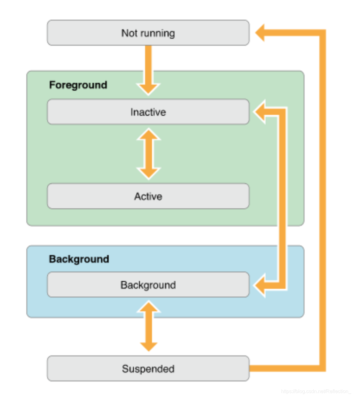 iOS Application Life Cycle