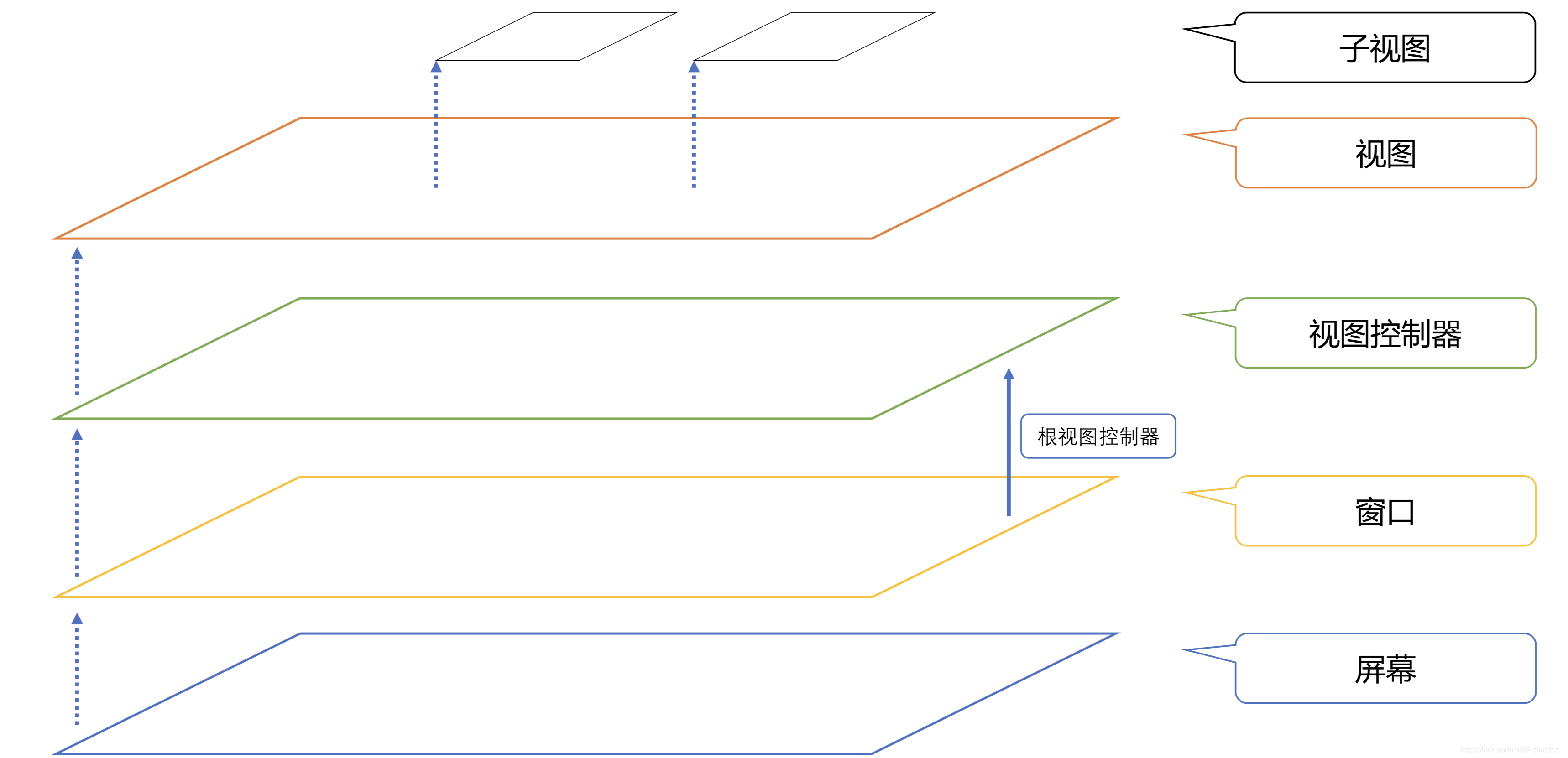 UIView的层次结构