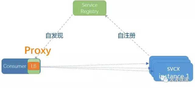 微服务ServiceMesh及三种模式介绍