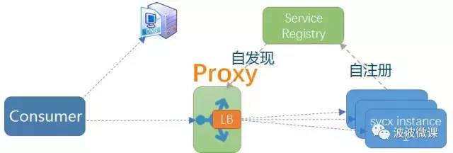 微服务ServiceMesh及三种模式介绍