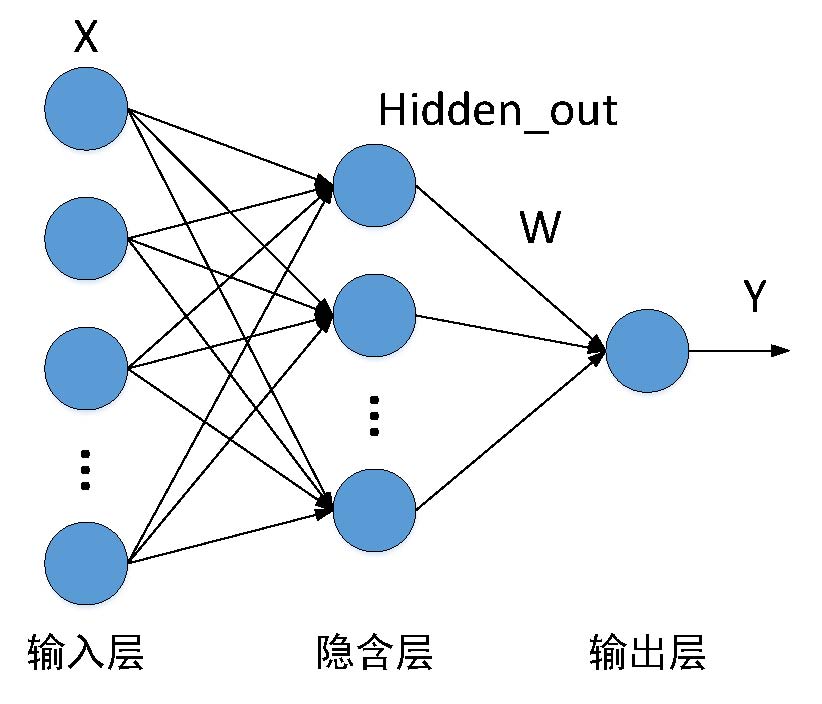 RBF神经网络结构图