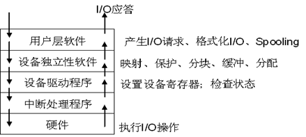 I/O系统的层次结构