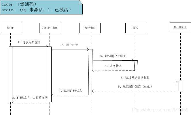 用户添加时序图