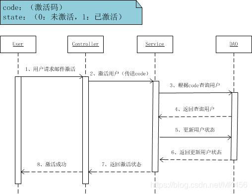 邮件激活时序图