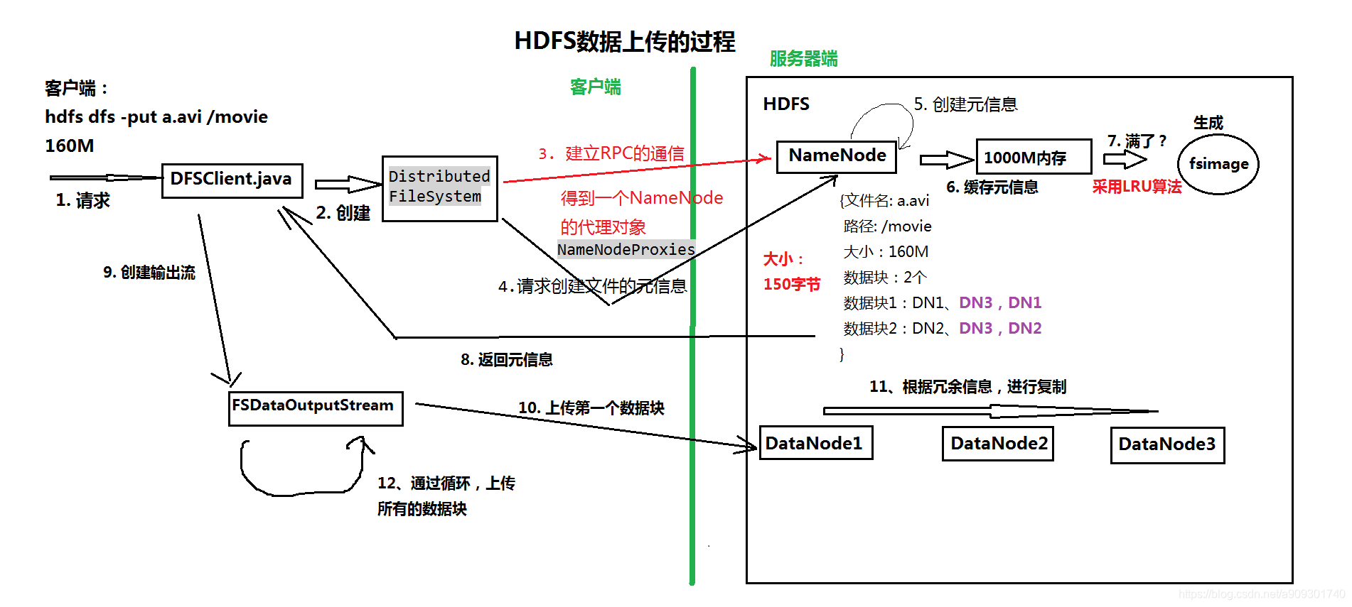 HDFS数据上传过程