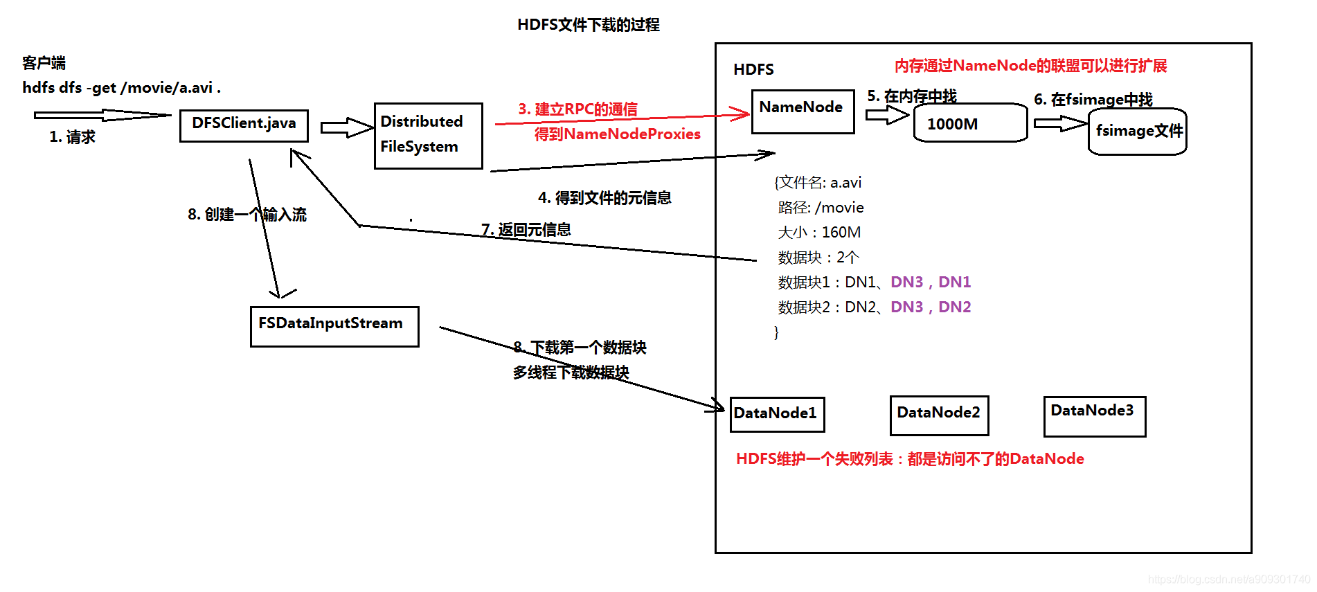 HDFS檔案下載過程