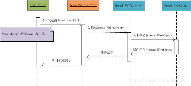 发送邮件时序图