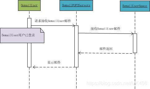 接收邮件时序图