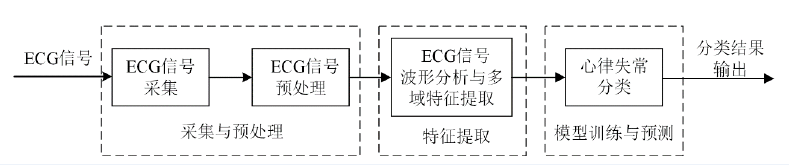 流程