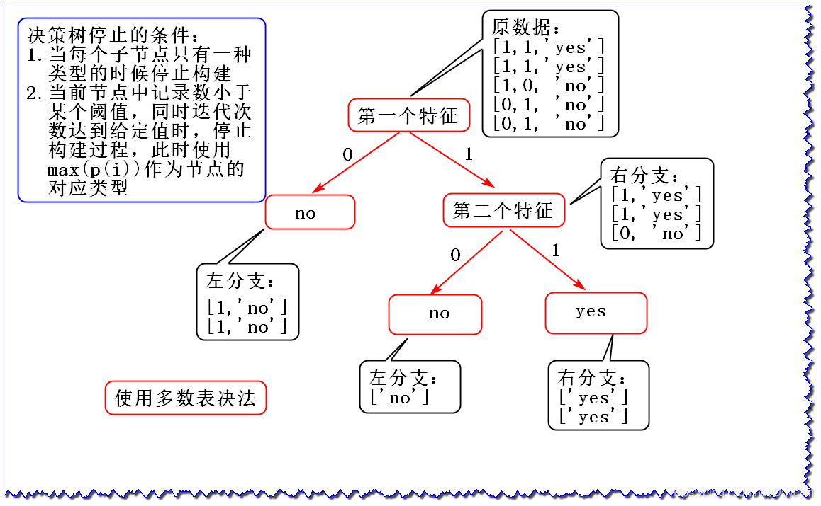 【机器学习】分类决策树与回归决策树案例_决策树 回归的例子-CSDN博客