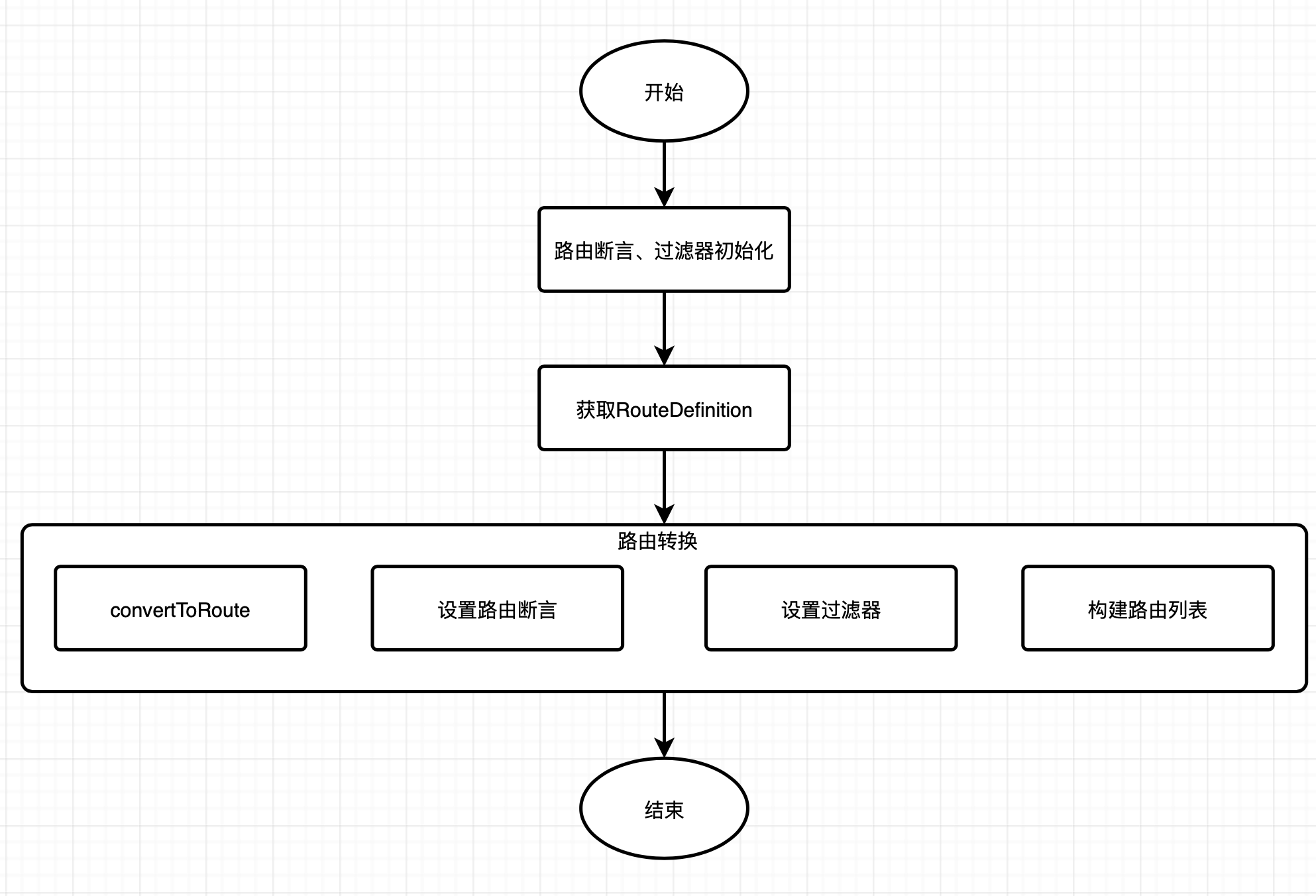 Spring Cloud Gateway（五）：路由定位器 RouteLocator