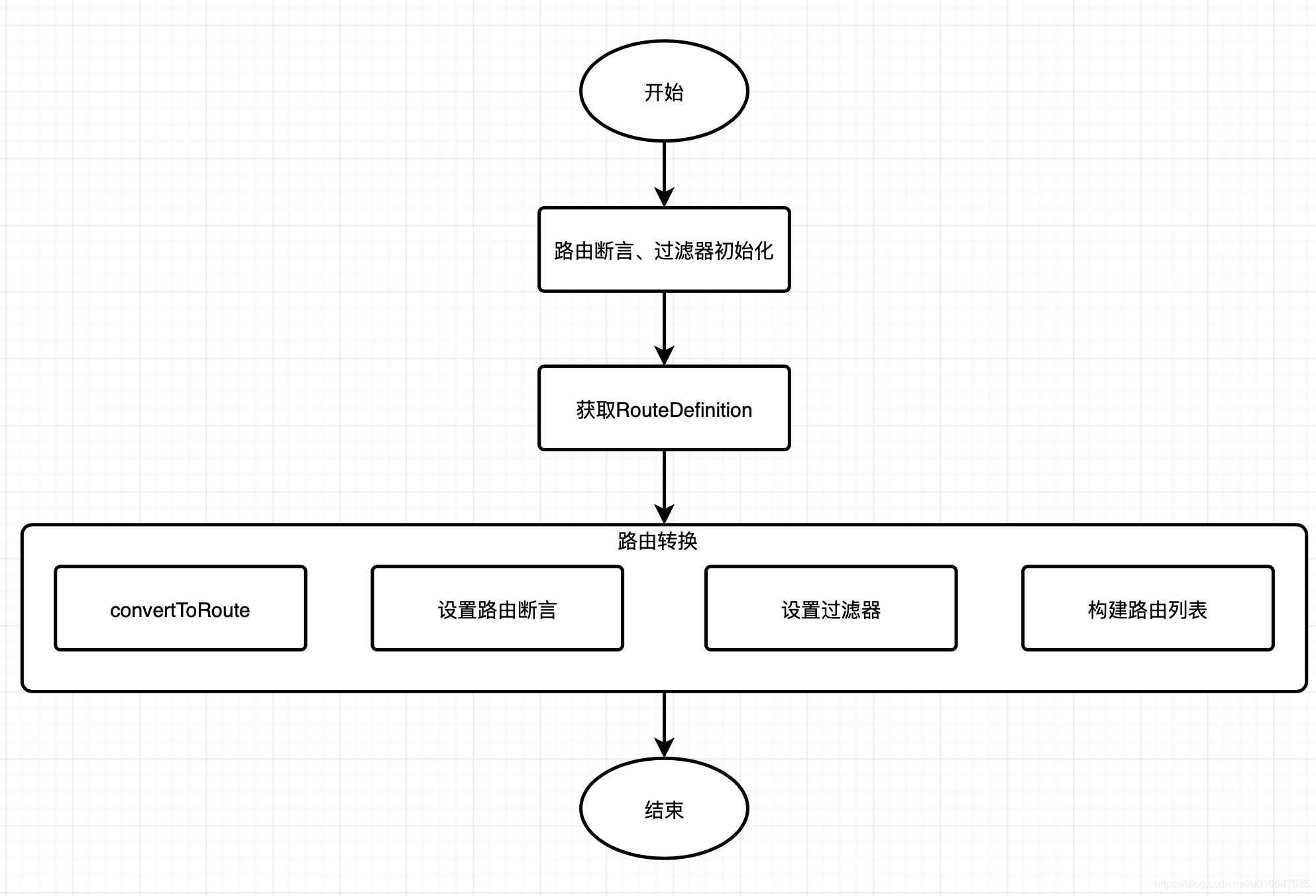 路由转换流程图