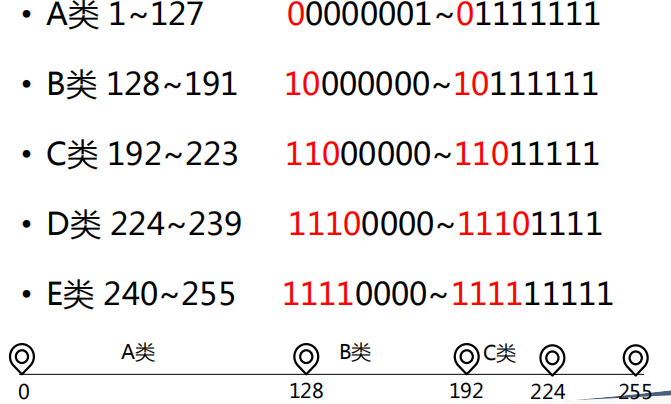 计算机网络————IP地址分类以及网络地址的计算[通俗易懂]