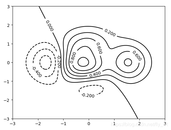 α=0