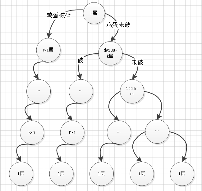 百层高塔扔鸡蛋问题新思路